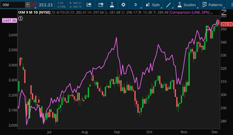 S&P 500 and Financial Sector Combined Chart.