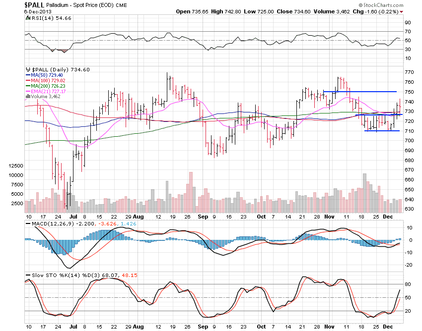 Palladium Daily Chart