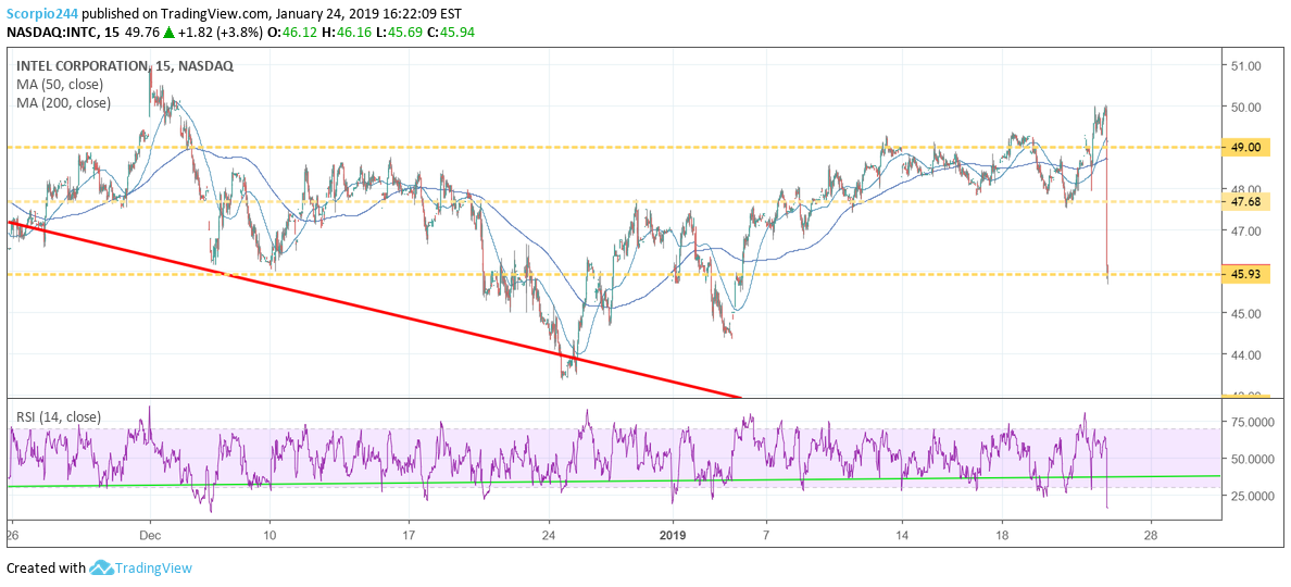 INTC Chart