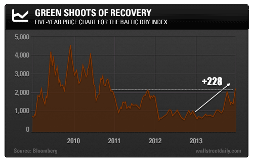 5-Year Price Chart, Baltic Dry Index