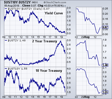 UST 10 Y Daily Chart