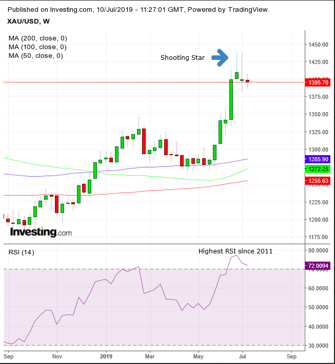 XAU Weekly Chart