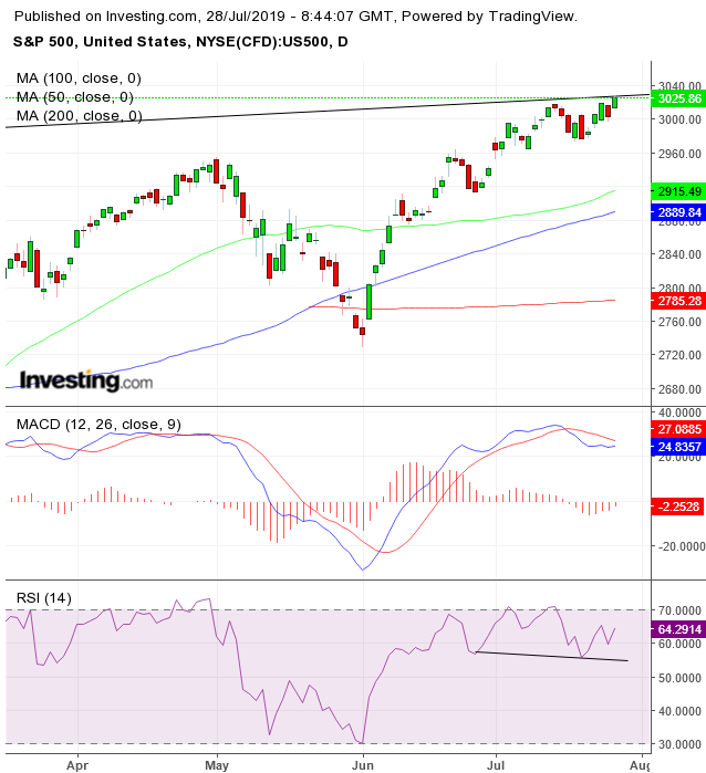 S&P 500 Daily