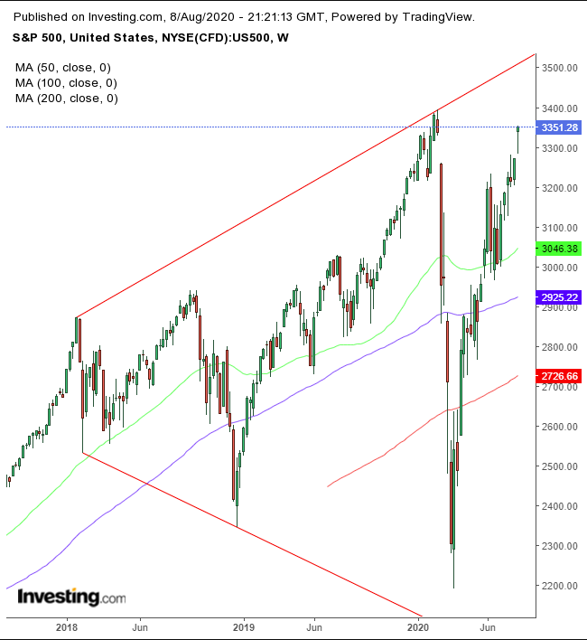 SPX Weekly 2017-2020