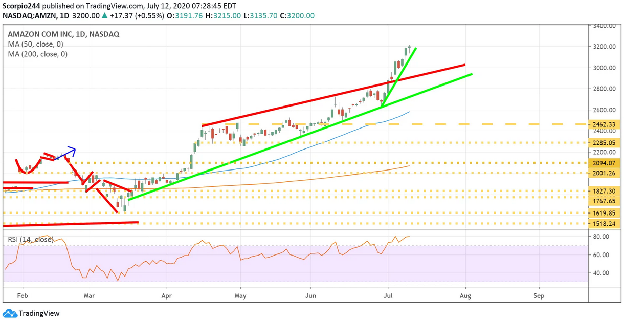 Amazon Inc Daily Chart