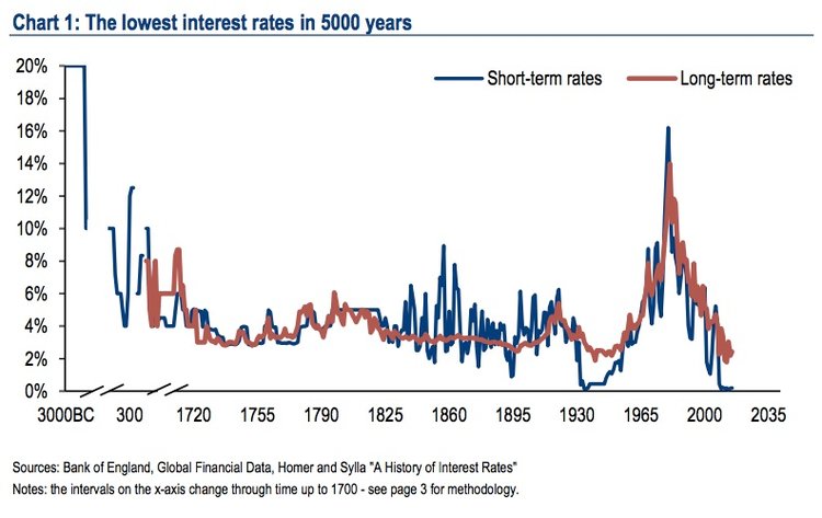 Lowest Interest Rates in 5000 Years