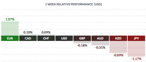 USD 1 Week Relative Performance