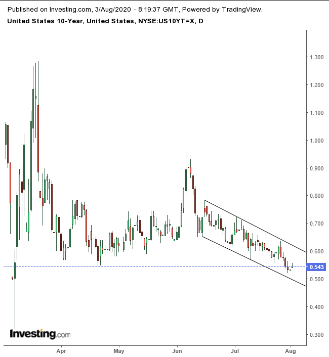 UST 10Y Daily