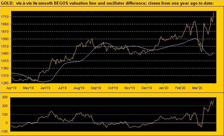 Gold Valuation Chart