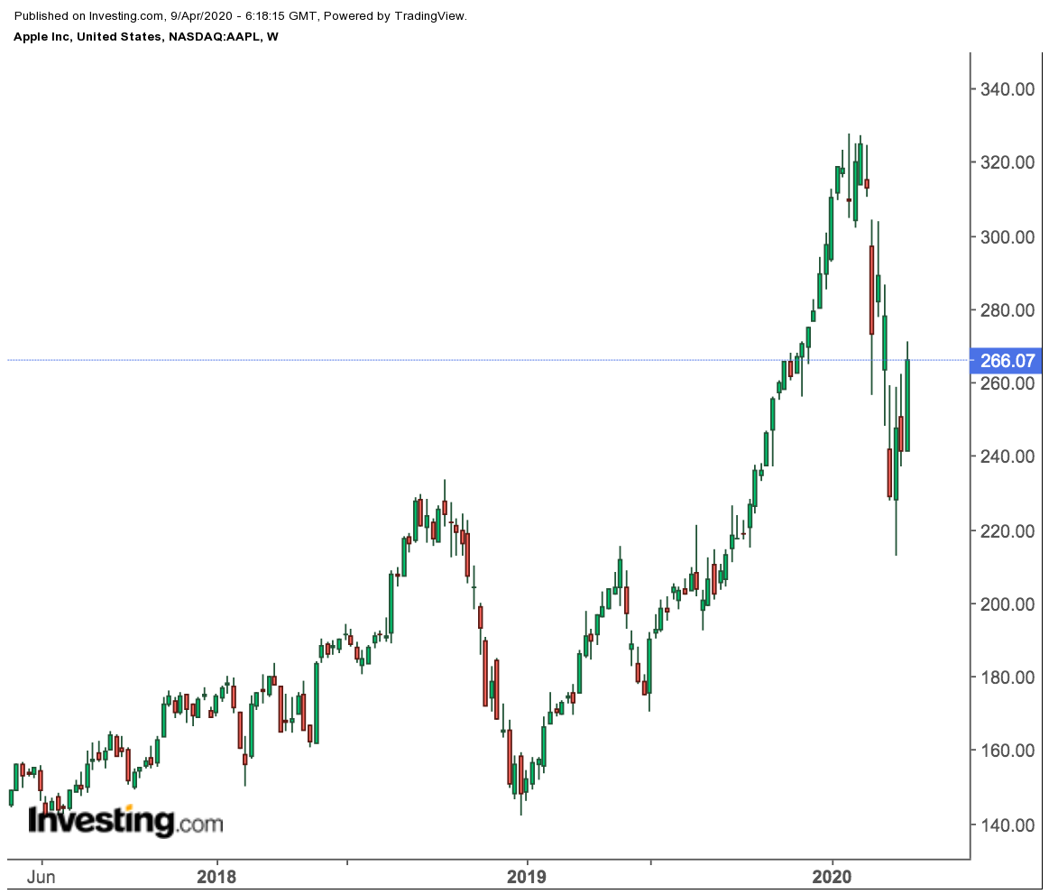 Apple Weekly Price Chart