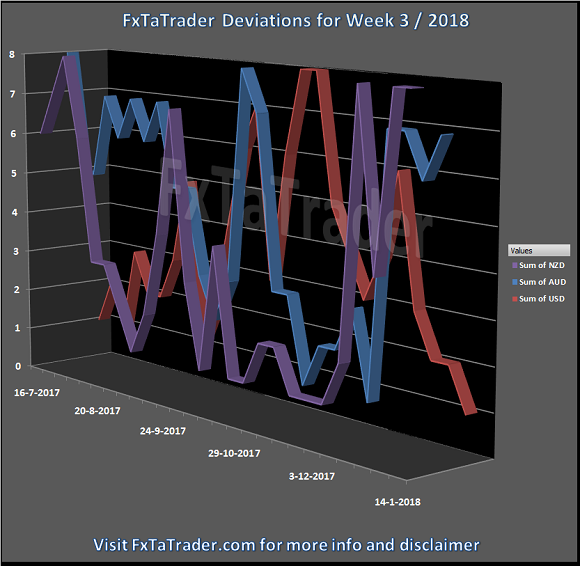 Deviations For Week 3/2018