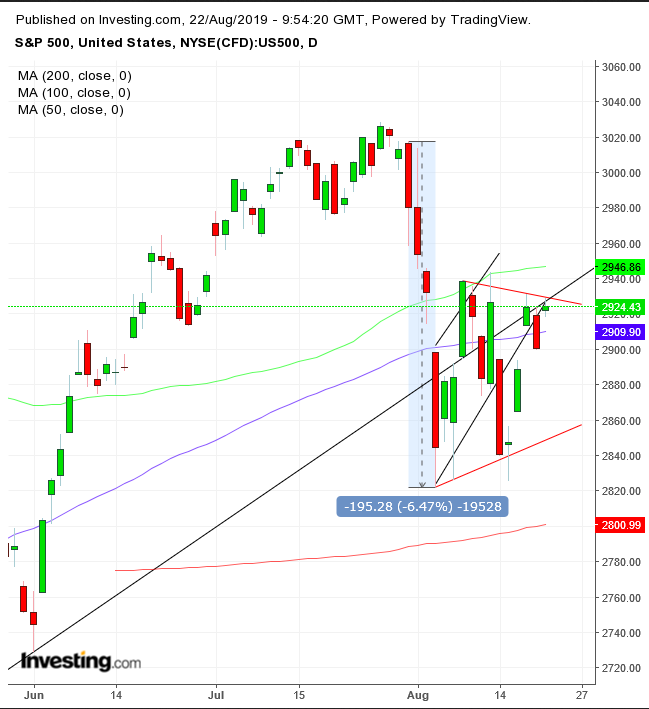 S&P 500 Daily Chart