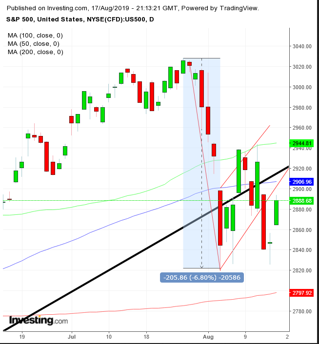 SPX Daily