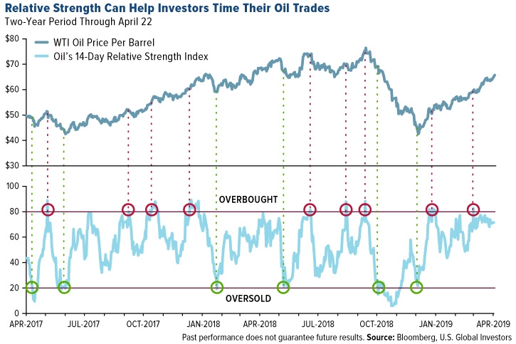 Relative Strength Can Help Investors Time Their Oil Trades