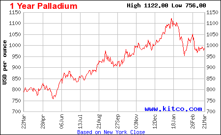 1 Year Palladium