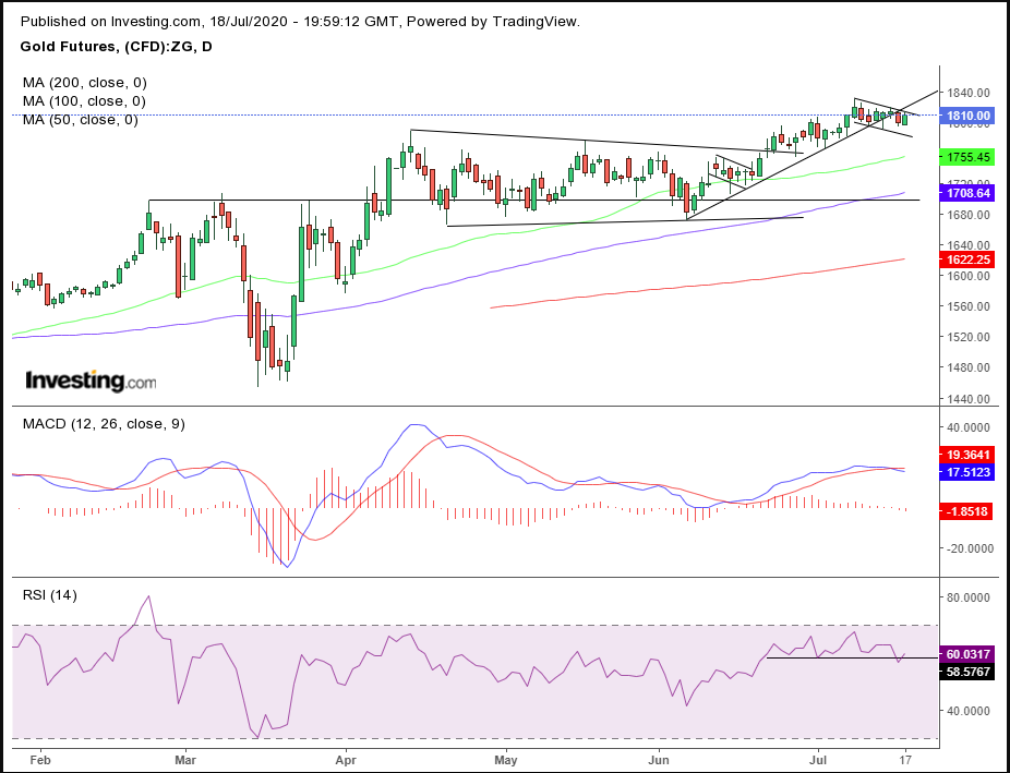 Gold Daily