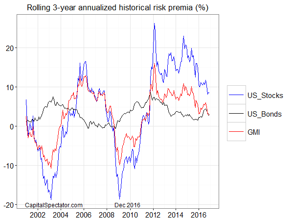 3-Year Annualized Risk Premia