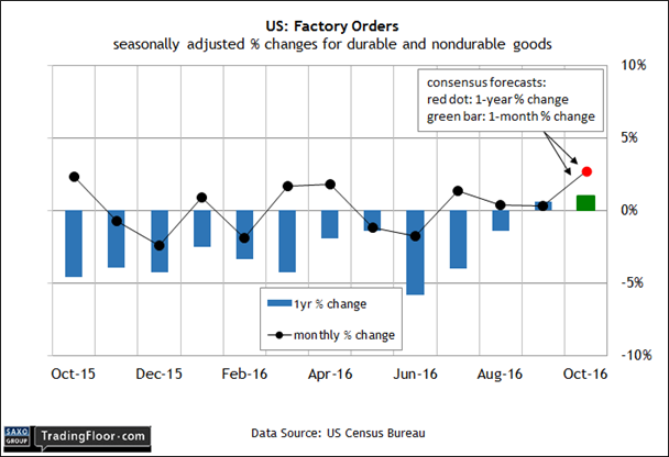 US : Factory Orders
