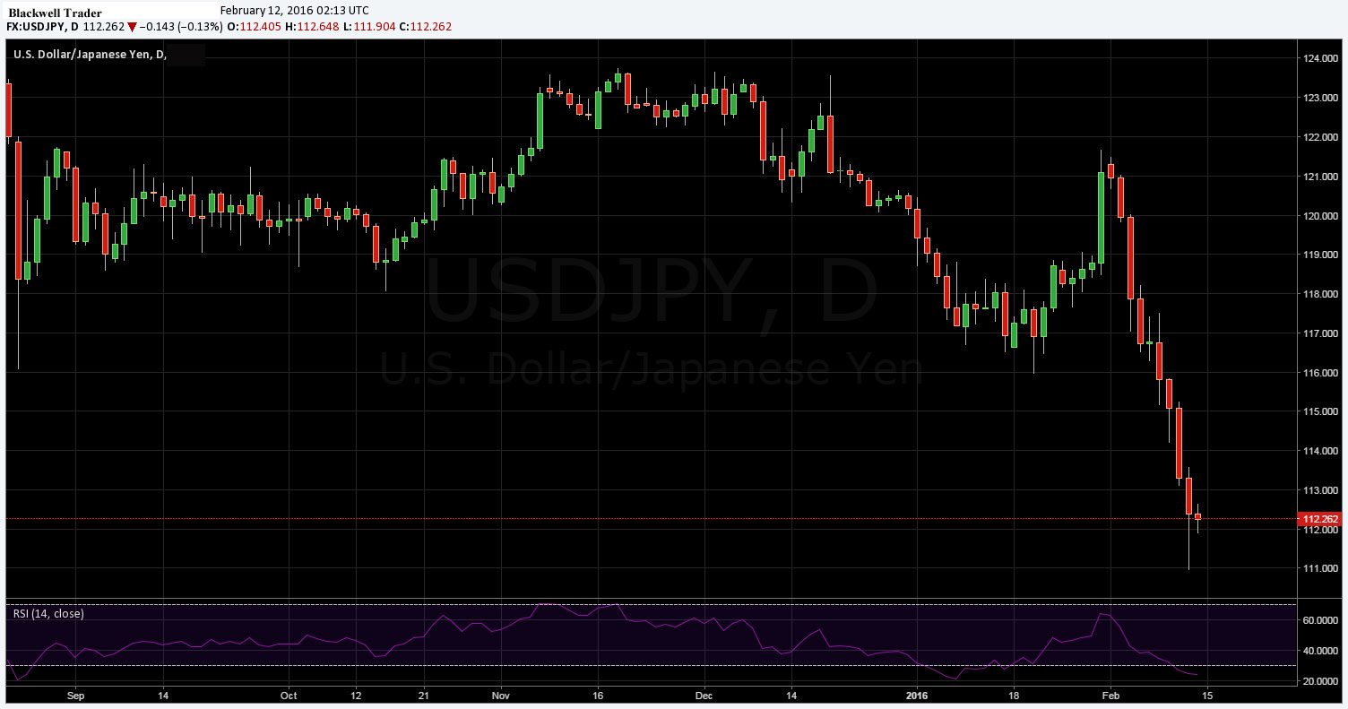 USD/JPY Daily Chart