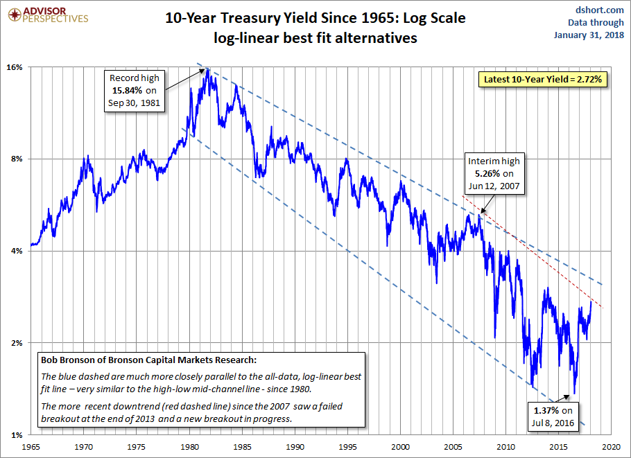 10-year Yield Log Scale