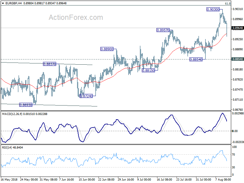 EUR/GBP 4 Hour Chart