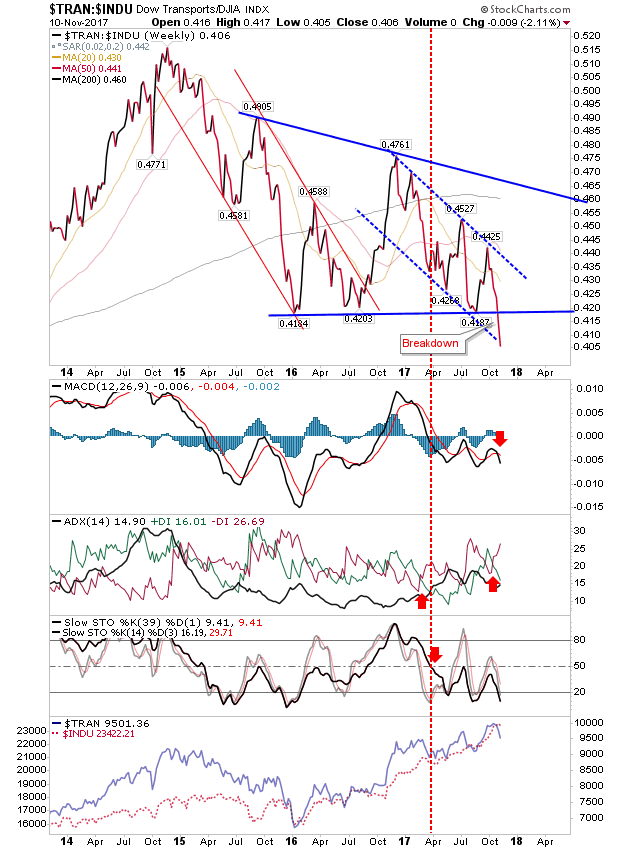 TRAN-INDU Weekly