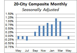 20-City Month-over-Month