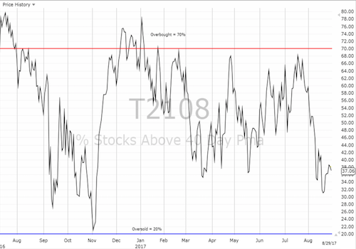 Daily AT40 (T2108) Chart