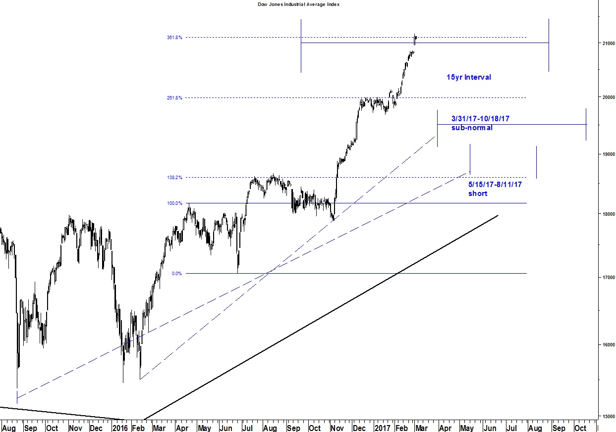 Dow Jones Chart