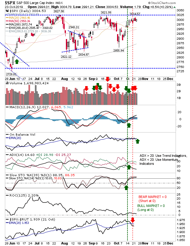 SPX Daily Chart