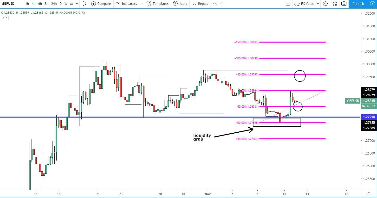 GBP/USD 4 Hour Chart