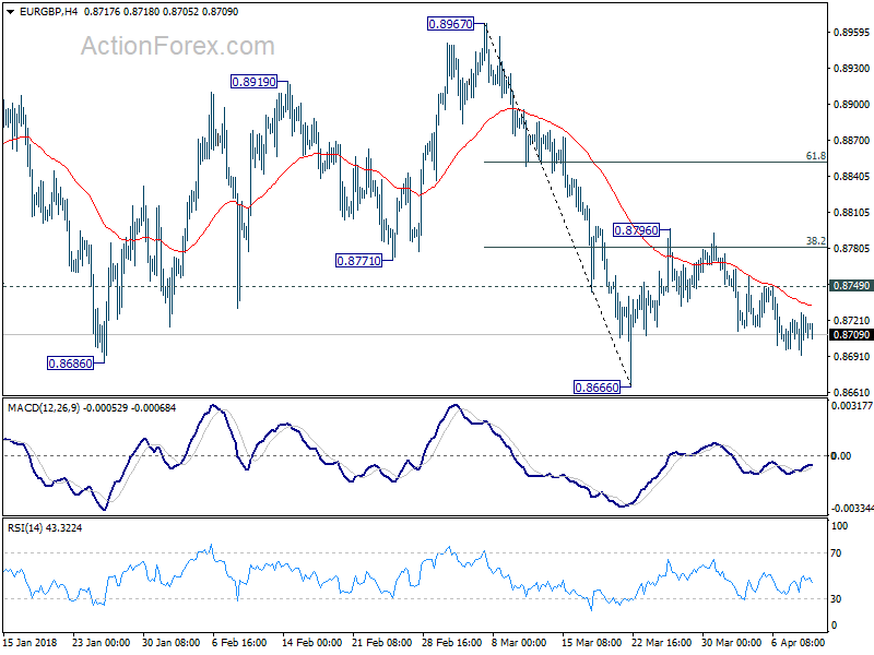 EUR/GBP 4 Hour Chart