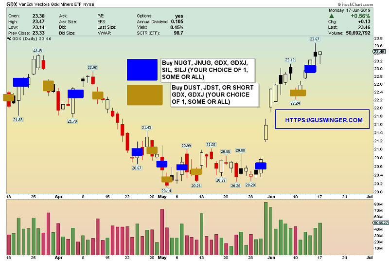 VanEck Vectors Gold Miners ETF