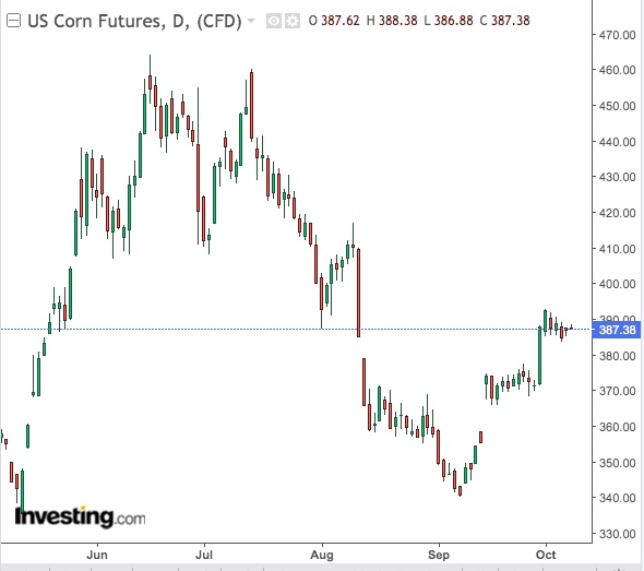 Corn Daily Chart - Powered by TradingView
