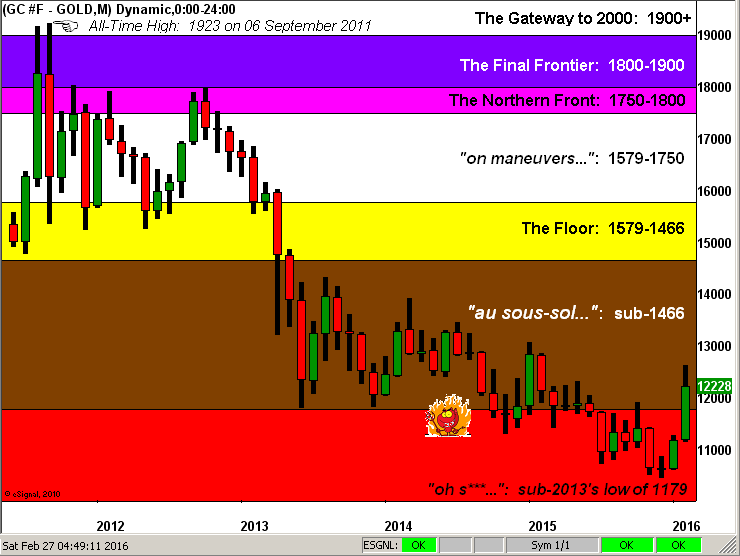 Gold Monthly Chart