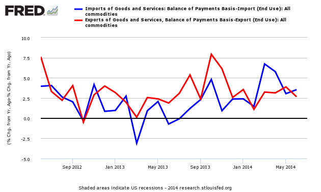 Imports Of Goods And Services