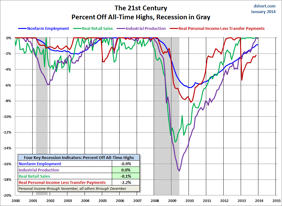 Big Four Indicators Since 2000