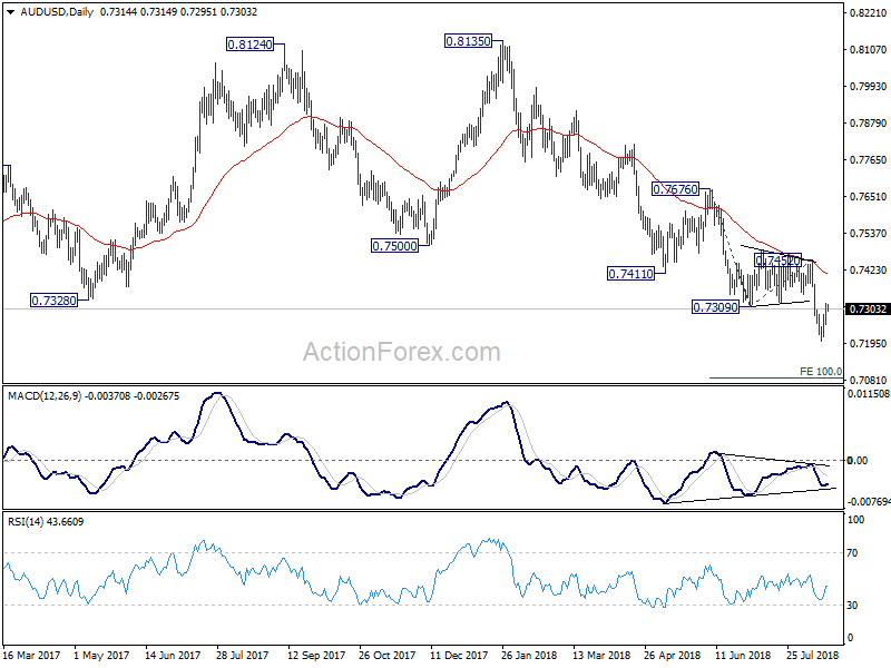 AUD/USD Daily Chart