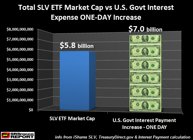 Total SLV Market Cap Vs U.S Govt Interest