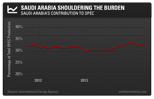  Saudi Arabia's Contribution to OPEC