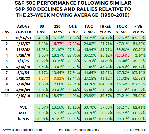 23 Week Moving Average Table