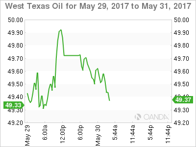 WTI For May 29 - 31, 2017