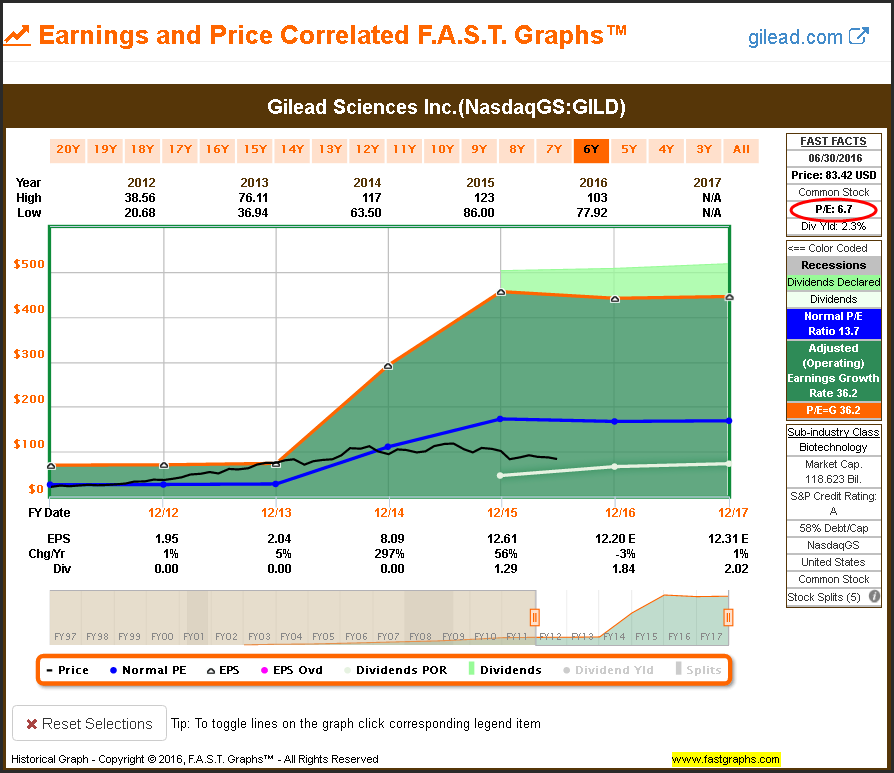 GILD Earnings and Price