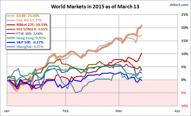 World Markets 2015 Performance as of March 13