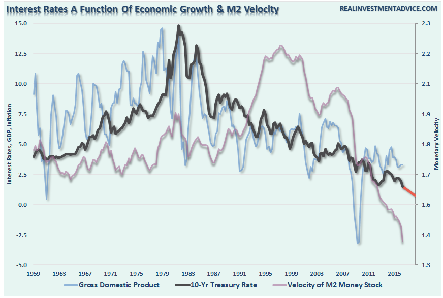 Interest Rates, GDP And Inflation