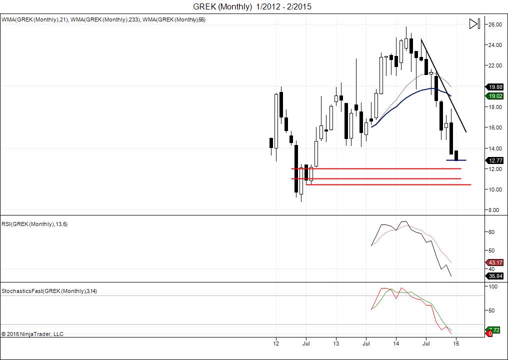 GREK Monthly Chart From January 2012-To Present