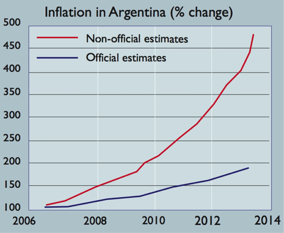 Argentine Inflation