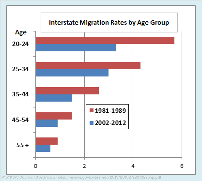 Interstate Migration Rates By Age Group