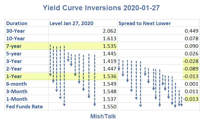 Yield Curve Inversions 01272020