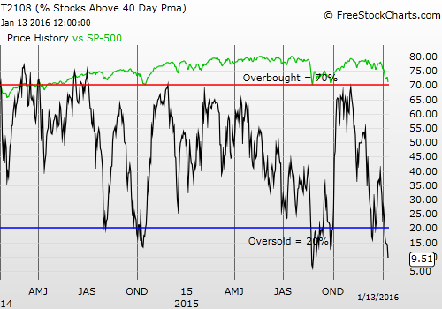 T2108 vs. the S&P 500 Daily Chart